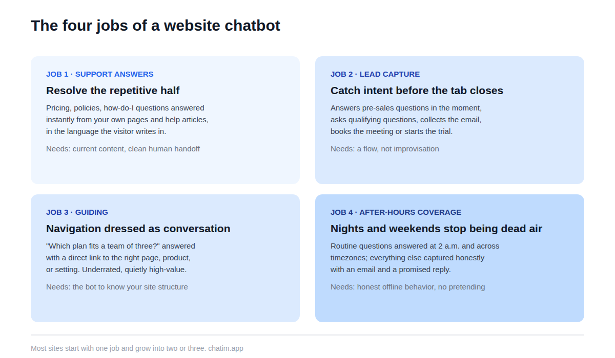 The four jobs of an AI chatbot on a website: answering support questions from your content, capturing and qualifying leads, guiding visitors to the right page or product, and covering nights and weekends
