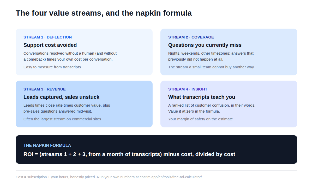 The four value streams behind chatbot ROI: deflected conversations valued at your cost per conversation, after-hours coverage, revenue from captured leads and rescued carts, and insight from transcripts, combined into a simple monthly formula