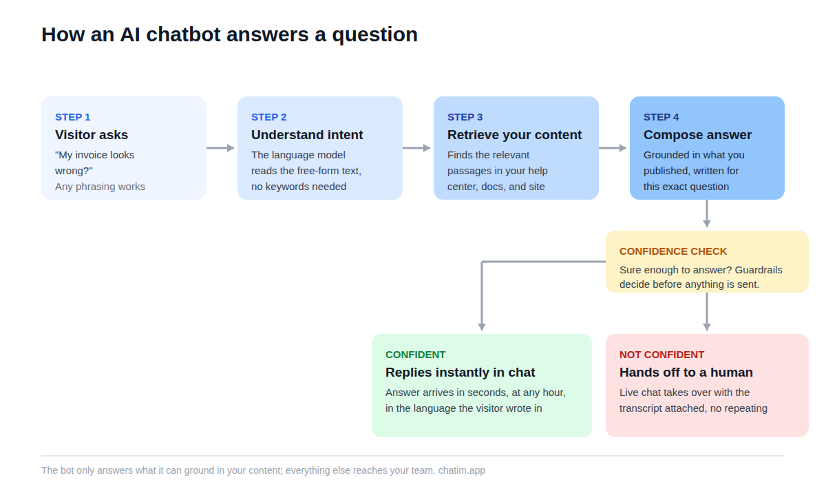 How an AI chatbot works: the visitor's question is interpreted for intent, relevant passages are retrieved from the help center and docs, a grounded answer is composed, and low-confidence conversations hand off to a human in live chat
