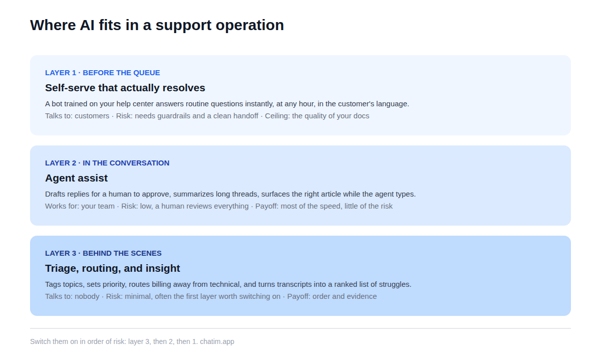 Where AI fits in customer service: a self-serve chatbot resolves routine questions before the queue, agent assist drafts and summarizes inside the conversation, and triage automation tags, routes, and mines insights behind the scenes