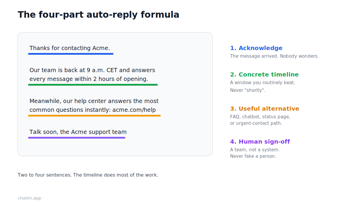 The four-part auto-reply formula: acknowledge the message, give a concrete timeline, offer an alternative path such as an FAQ or chatbot, and sign off like a human
