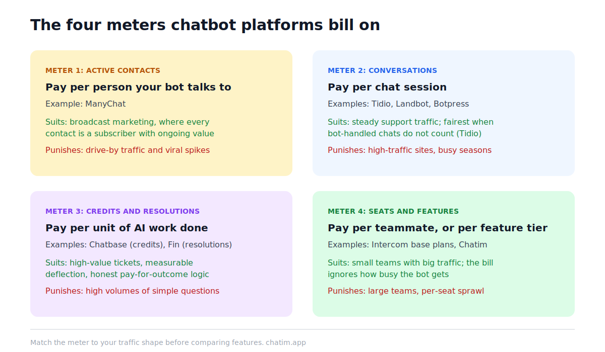 The four meters chatbot platforms bill on: contacts counted per person reached, conversations counted per chat session, credits and resolutions counted per unit of AI work, and seats counted per team member, each with the usage shape it suits and the shape it punishes