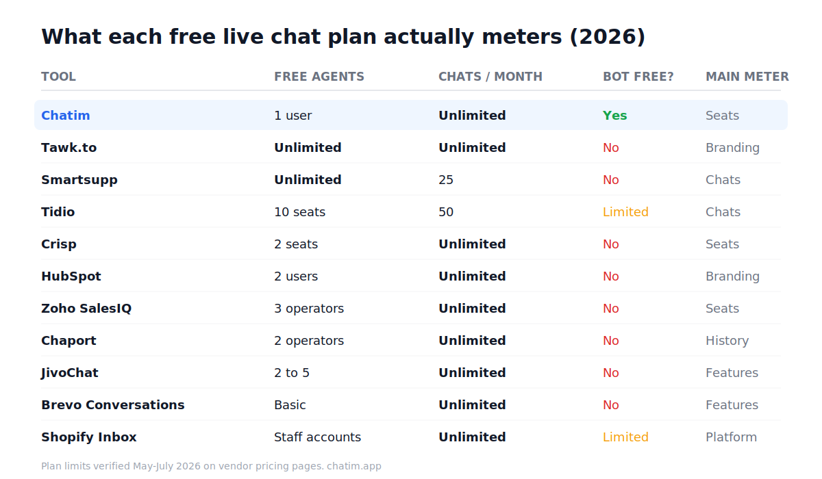 Matrix comparing free live chat software plans by agent limits, conversation caps, and branding rules in 2026