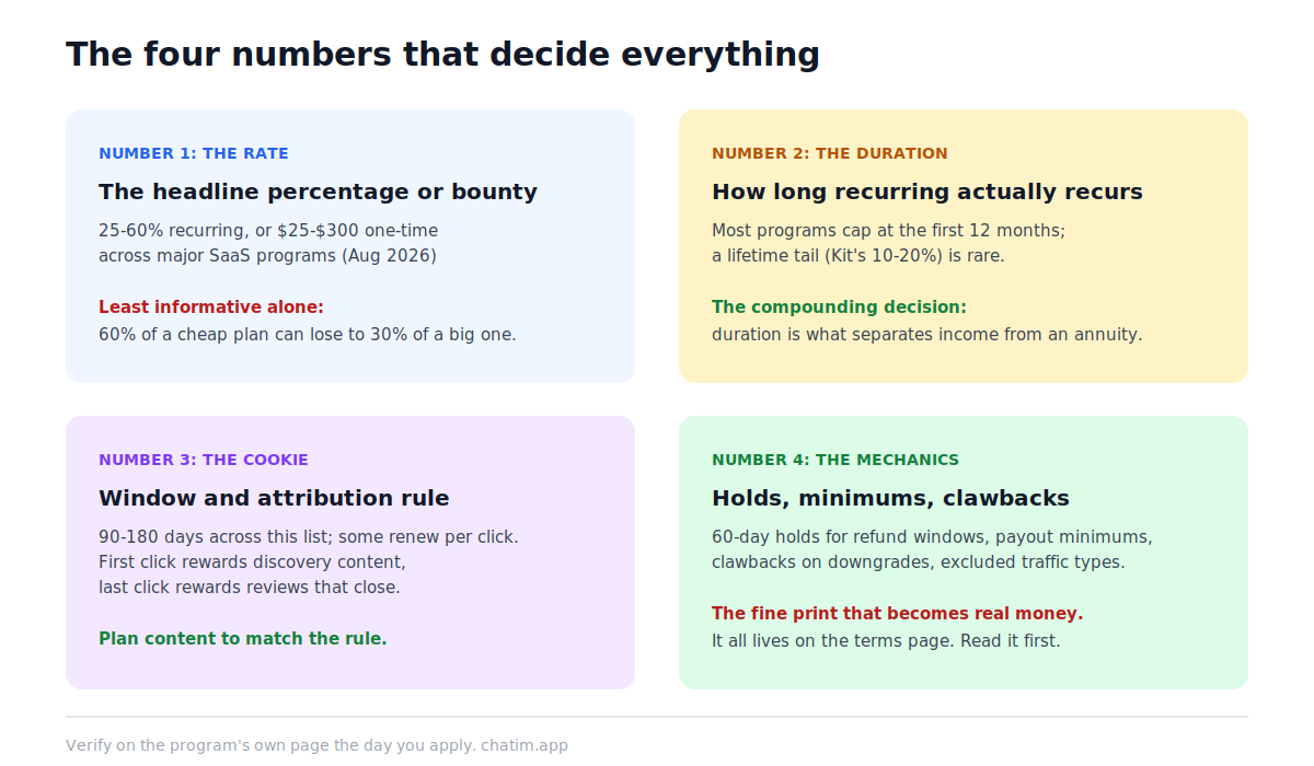The four numbers that decide whether a SaaS affiliate program is worth promoting: commission rate, recurring duration, cookie window with its attribution rule, and payout mechanics including holds, minimums, and clawbacks