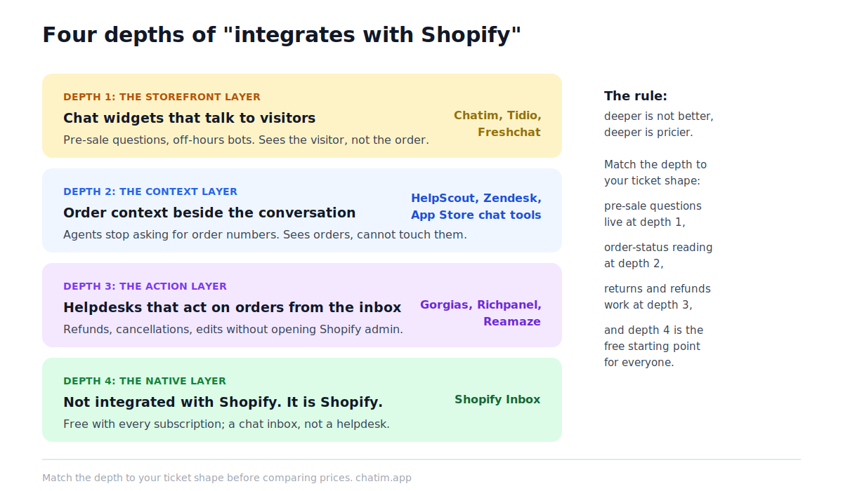 The Shopify support stack by integration depth: storefront chat widgets that talk to visitors, inboxes that show order context beside conversations, helpdesks that can act on orders with refunds and cancellations, and Shopify Inbox as the native layer inside Shopify itself