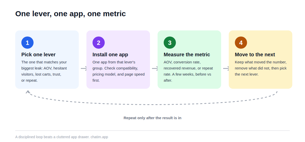A four-step loop for adding Shopify sales apps without bloat: pick one lever that matches your biggest leak, install one app for it, measure the metric tied to that lever for a few weeks, then move to the next lever