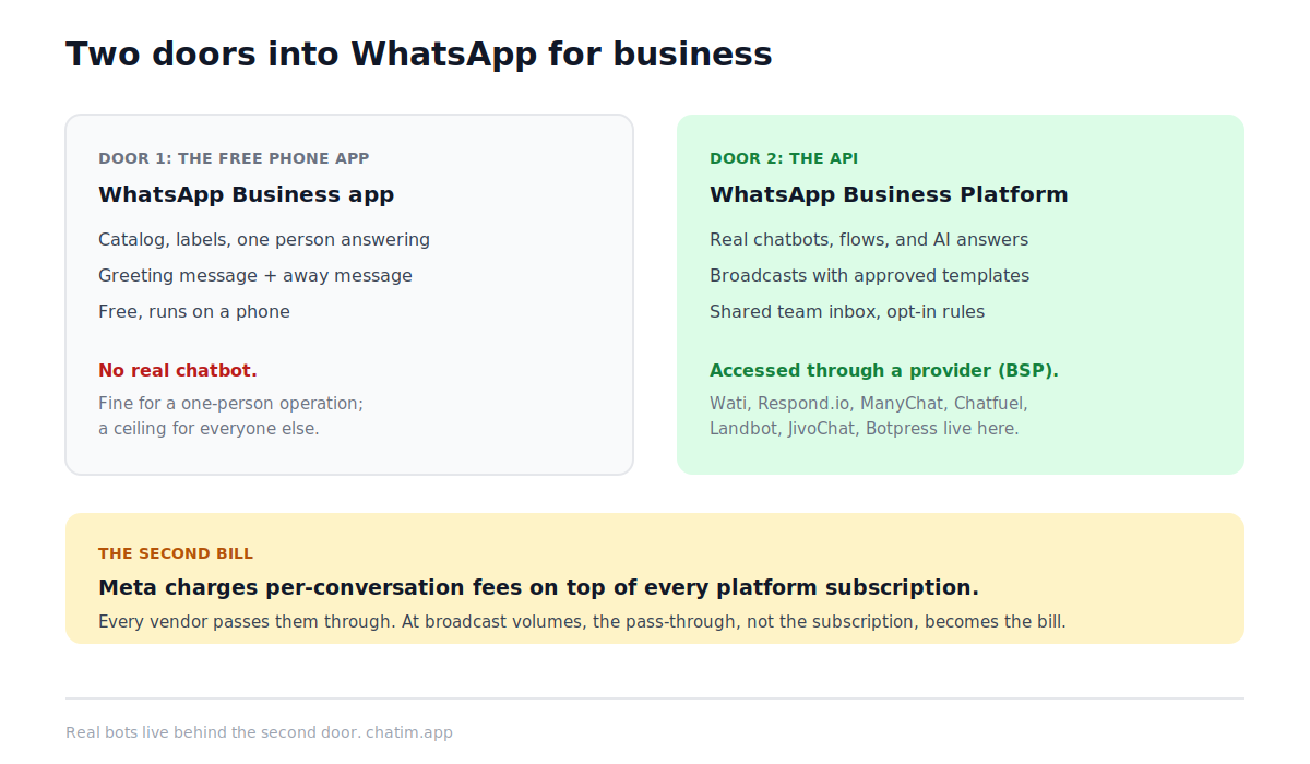 How WhatsApp chatbots work: the free WhatsApp Business app offers only simple auto-replies, while real chatbots run on the WhatsApp Business Platform API accessed through a Business Solution Provider, with Meta's per-conversation fees applying on top of any platform subscription