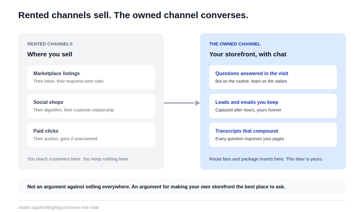 A multi-channel BigCommerce store sells through marketplaces, social shops, and ads, where the platform owns the rules, the inbox, and the customer data; the storefront chat widget is the one conversation channel the store owns, with its own transcripts, leads, and answers