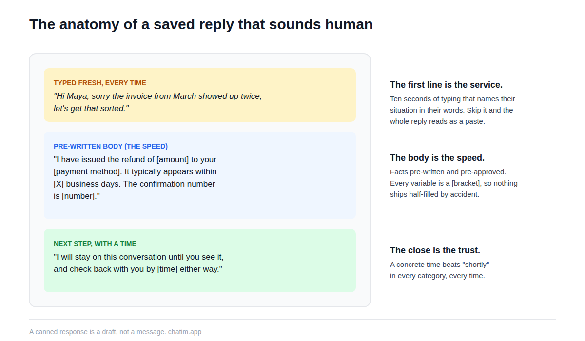 The anatomy of a good canned response: a personalized first line naming the customer's situation, a pre-written body with accurate facts, bracketed placeholders to fill, and a next step with a concrete time attached