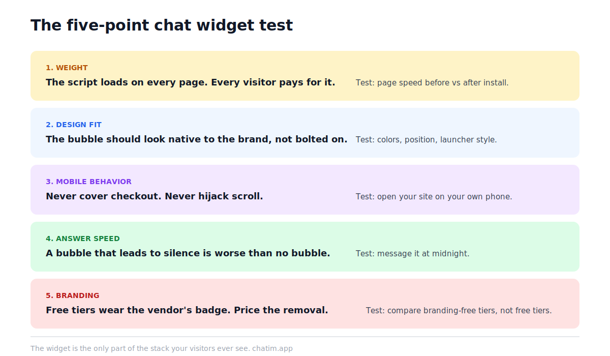 The five-point chat widget test: script weight and lazy loading, design fit with the site brand, mobile behavior that never blocks checkout, answer speed with a bot or honest offline mode, and the real cost of removing vendor branding