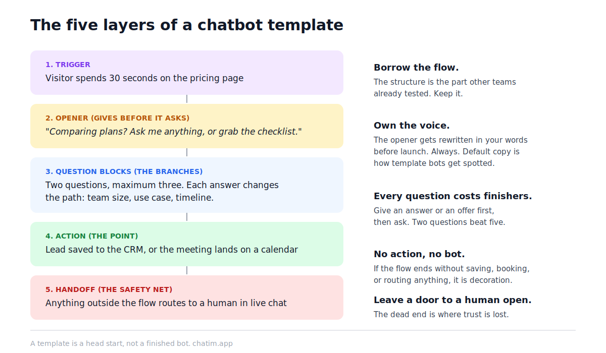 The anatomy of a chatbot template: a trigger that decides when the conversation starts, an opener that gives before it asks, question blocks with branching logic, an action that saves the lead or books the slot, and a handoff that routes to a human