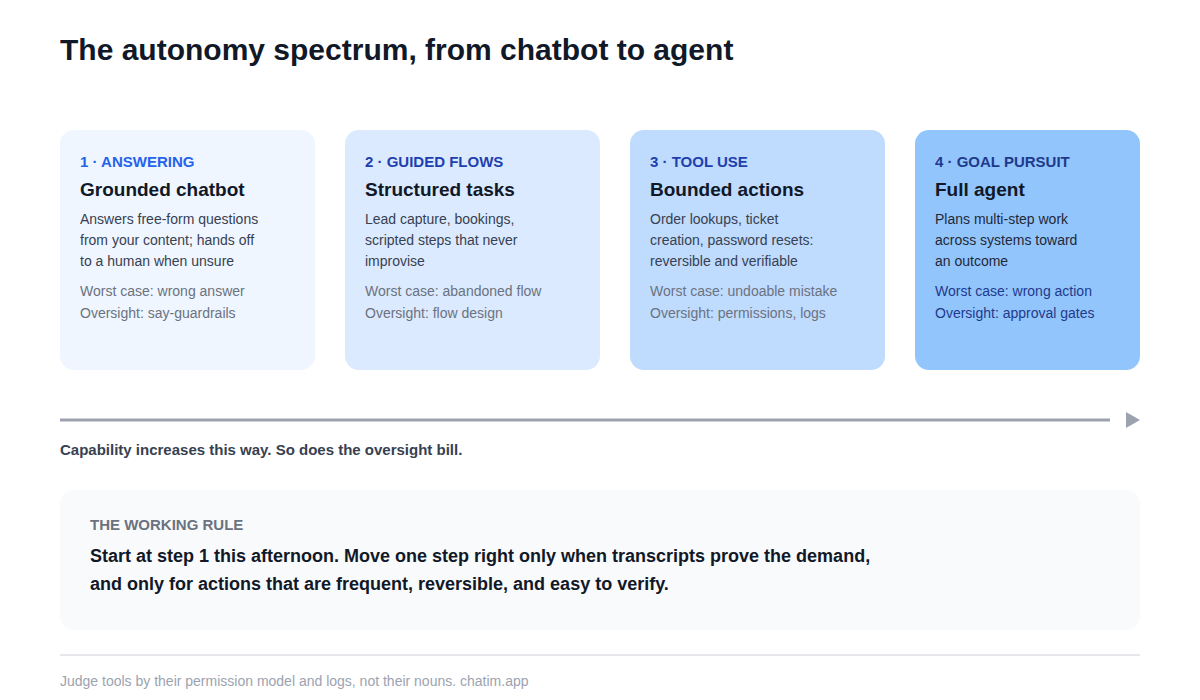 The autonomy spectrum from chatbot to AI agent: answering questions, guided flows, tool-using actions, and autonomous goal pursuit, with oversight needs rising at each step