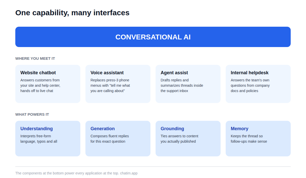 Conversational AI as an umbrella capability: built on understanding, generation, grounding, and memory, and applied as website chatbots, voice assistants, agent assist, and internal helpdesks