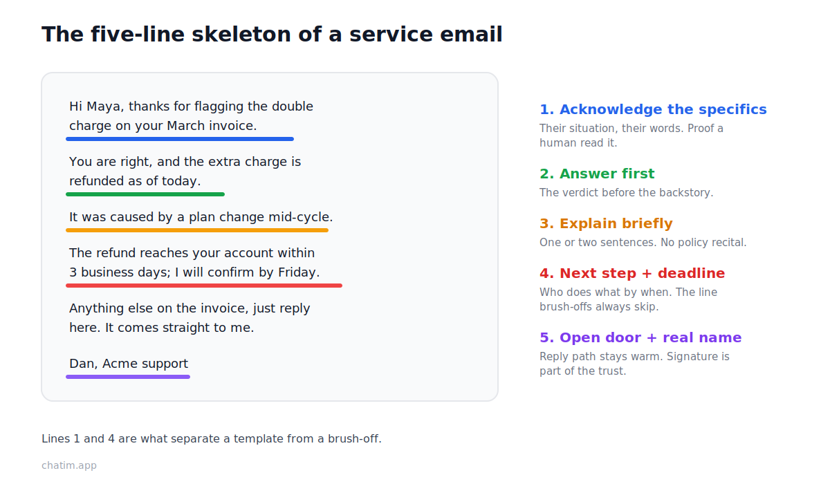 The five-line skeleton of a customer service email: acknowledge the specific situation, give the answer first, explain briefly, state the next step with a deadline, and close with an open door and a real signature