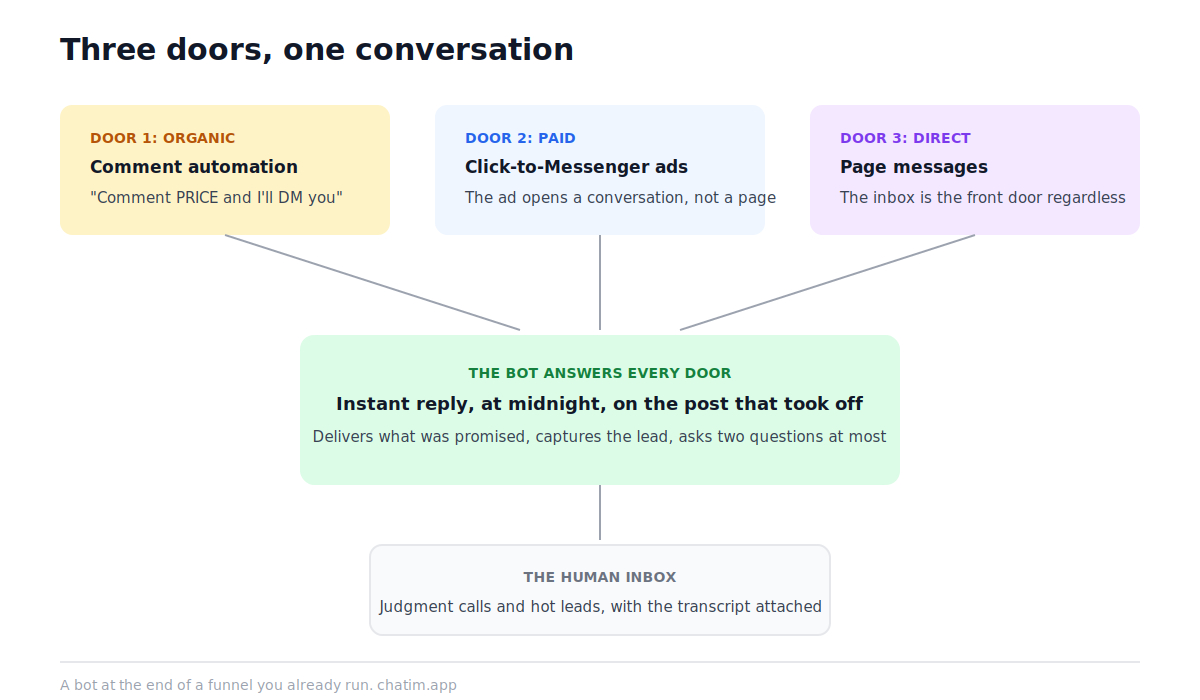 How a Facebook Messenger chatbot turns Meta surfaces into conversations: organic post comments, click-to-Messenger ads, and page messages all flow into one bot conversation, which answers instantly, captures the lead, and hands off to a human inbox when needed