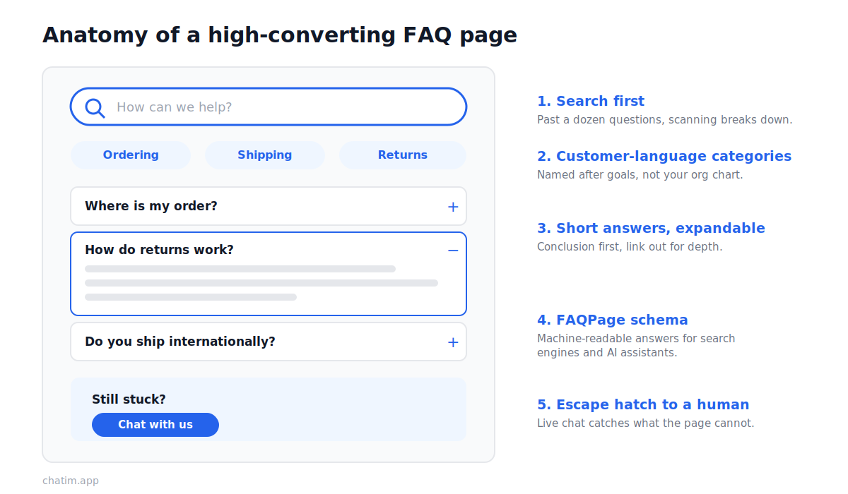 Anatomy of a high-converting FAQ page: search bar, customer-language categories, short expandable answers, FAQ schema markup, and a human escape hatch