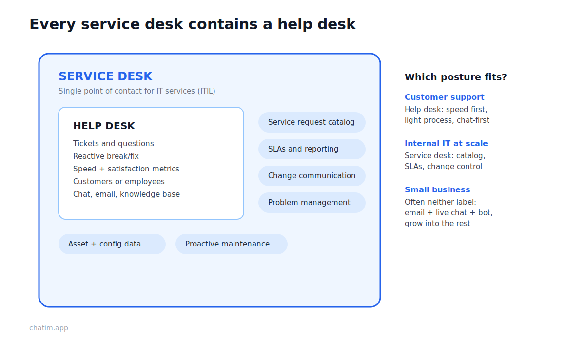 Help desk vs service desk diagram: help desk handles reactive tickets and questions; service desk contains the help desk plus service requests, SLAs, change management, and asset data under ITIL practices