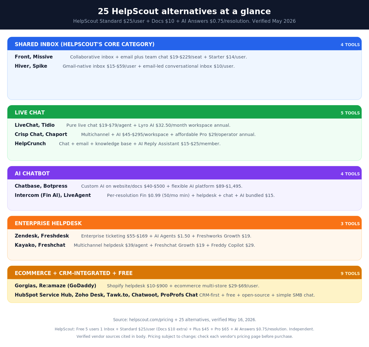 HelpScout alternatives comparison matrix: 25 shared inbox, live chat, AI chatbot, helpdesk, ecommerce, CRM, and free tools across pricing tiers
