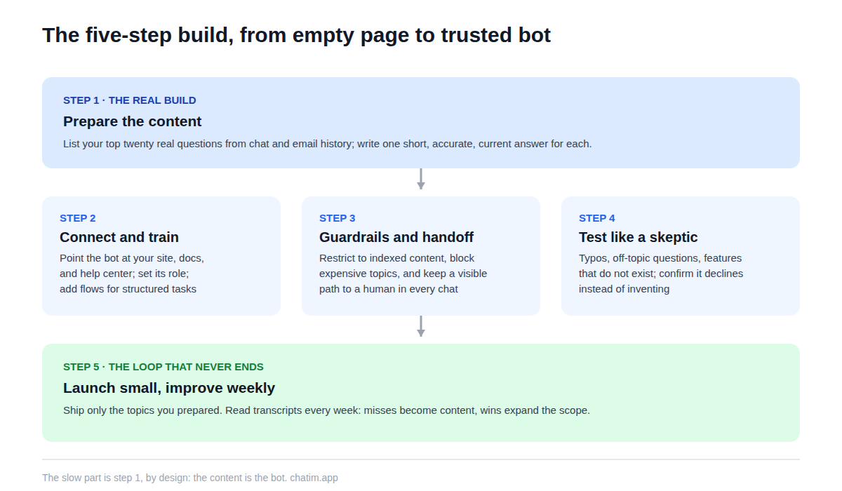 How to build an AI chatbot in five steps: prepare the content, connect and train, set guardrails and human handoff, test adversarially, launch small and improve weekly
