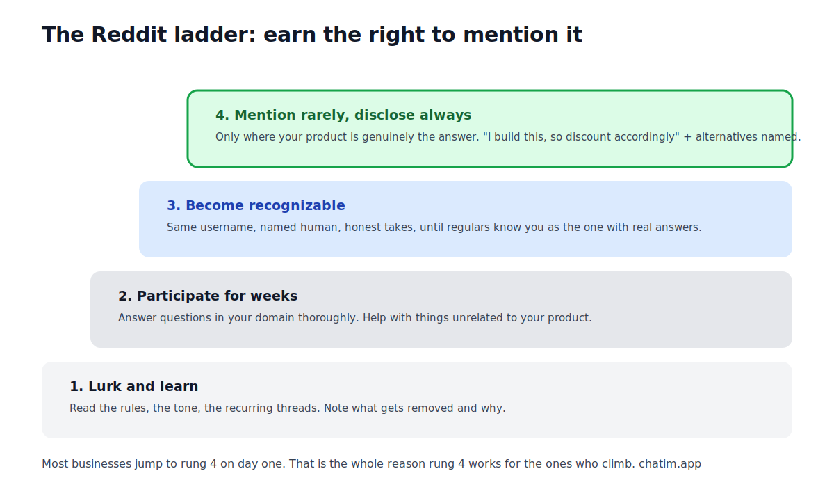 The Reddit promotion ladder: lurk and learn the rules, participate and answer questions for weeks, earn recognition as a named human, then mention your product rarely and only where it is genuinely the answer, with disclosure