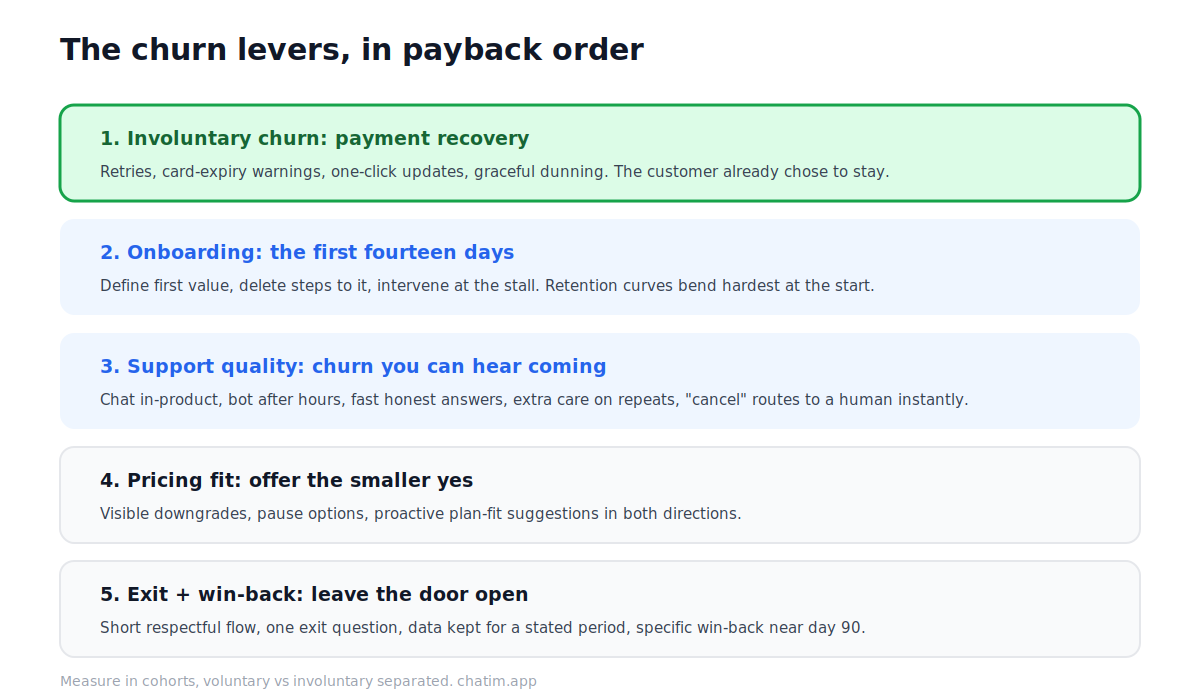 Customer churn levers in payback order: fix involuntary churn with payment recovery first, then onboarding to first value, then support quality and proactive help, then pricing fit with downgrade paths, then cancellation flow and win-back