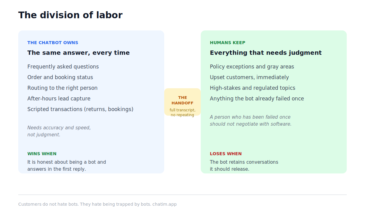 The division of labor in customer service: chatbots own repeated questions, status lookups, routing, after-hours capture, and scripted transactions, while humans keep judgment calls, exceptions, upset customers, and high-stakes decisions, with the handoff as the bridge between the two
