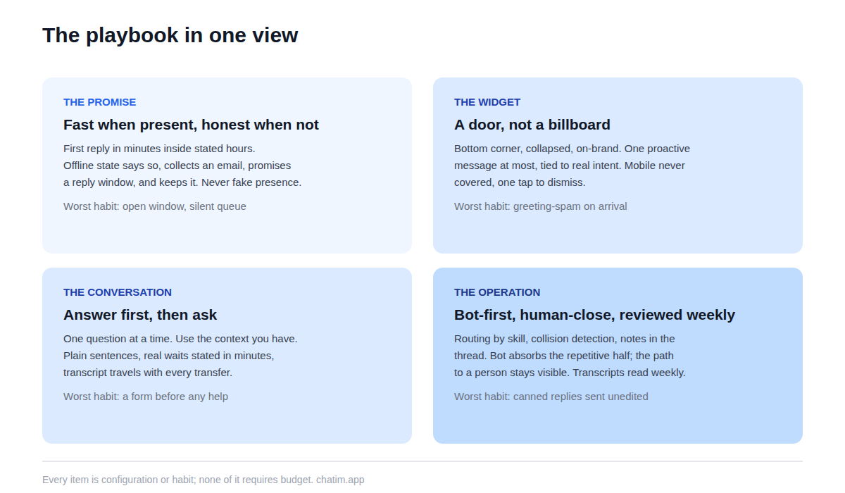 Live chat best practices at a glance, grouped into four areas: the promise (speed and honest availability), the widget (placement and restraint), the conversation (answer first, one question at a time, carry context), and the operation (routing, bot pairing, weekly transcript review)