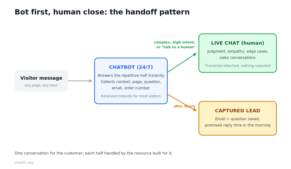 How live chat and a chatbot work together: the chatbot answers repetitive questions instantly and around the clock, collects context, and hands complex or high-intent conversations to a human agent with the transcript attached
