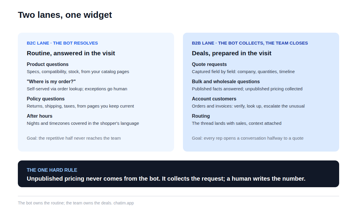 The two lanes of Magento store chat: the B2C lane with product questions, where-is-my-order, and policy answers handled mostly by the bot, and the B2B lane with quote requests, bulk pricing, and account questions where the bot collects details and the team closes