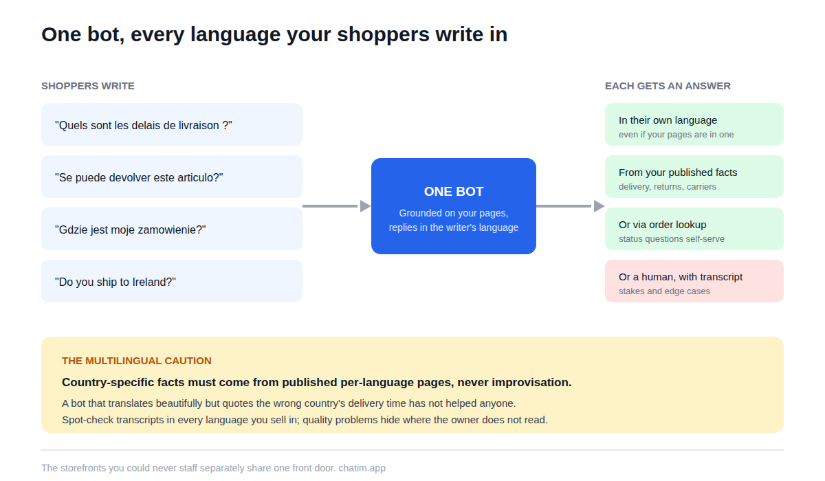 One PrestaShop store, one bot: shoppers write in French, Spanish, German, Polish, Italian, or English and each receives answers in their own language, grounded on the store's pages, with country-specific facts drawn from published policy pages rather than improvised