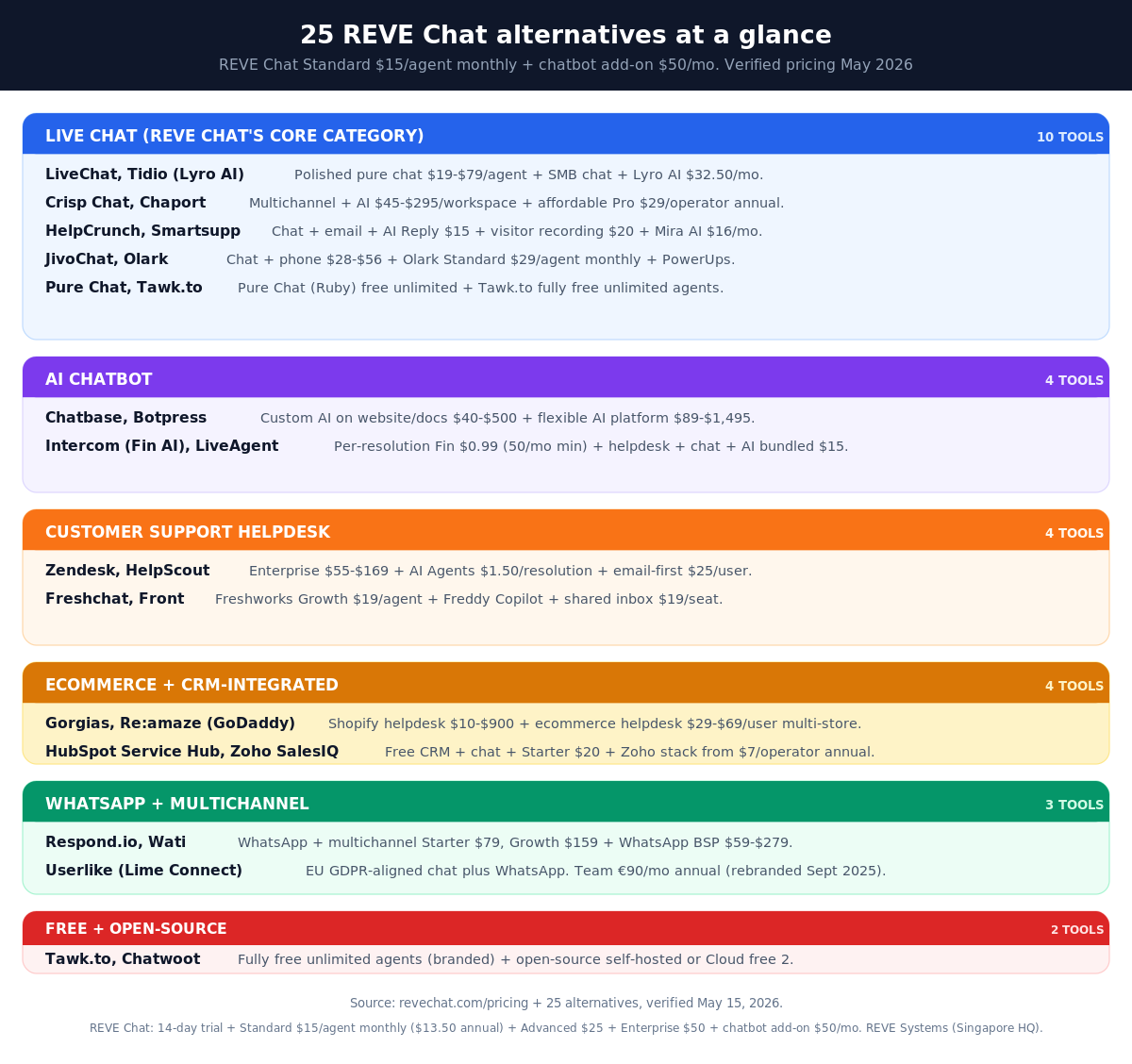REVE Chat alternatives comparison matrix: 25 live chat, chatbot, helpdesk, ecommerce, CRM, WhatsApp, and free tools across pricing tiers