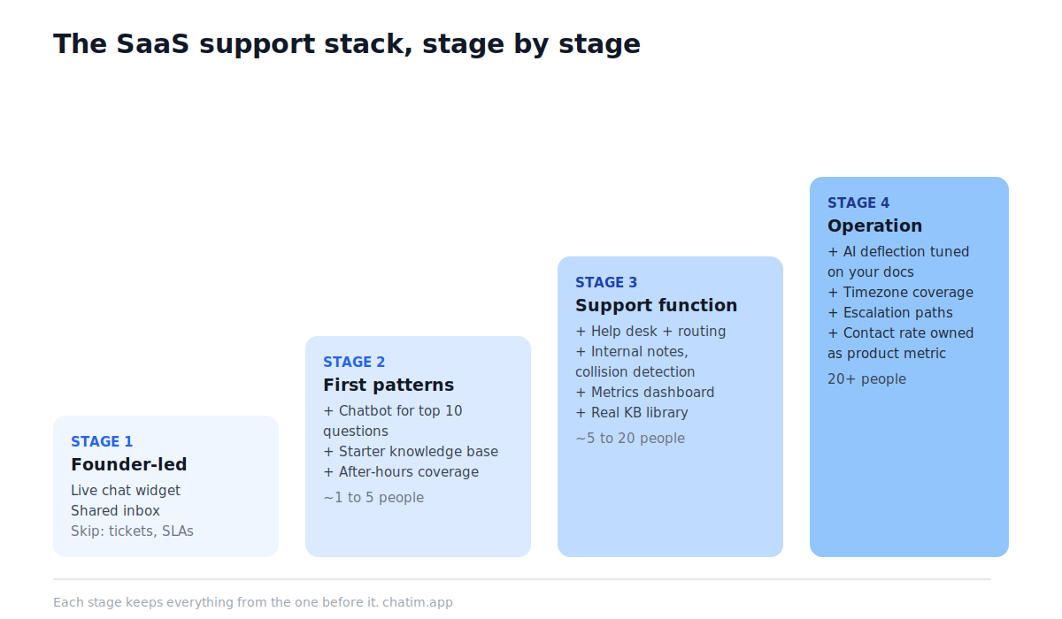 SaaS customer support stack by company stage: founder-led support with live chat, first hires with chatbot and knowledge base, scaling team with helpdesk and routing, and mature team with AI deflection and CS operations