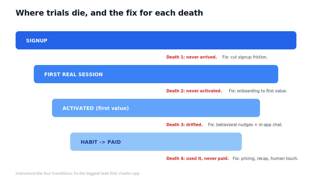 The four stages where SaaS free trials die: signup to first session, first session to activation, activation to habit, habit to paid, each with its matching fix from onboarding to chat to pricing