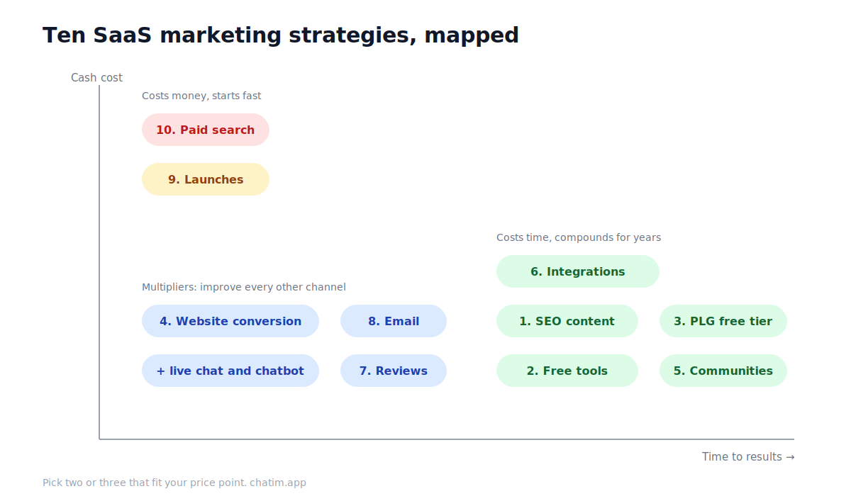 SaaS marketing strategies mapped by cost profile and time to results: SEO content, free tools and product-led growth compound slowly at low cost; paid ads and outbound cost more but start fast; website conversion, reviews and email multiply whatever traffic exists