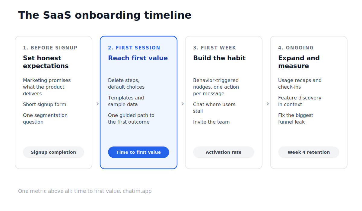 SaaS onboarding best practices organized as a timeline: set expectations before signup, reach first value in the first session, build the habit in the first week with behavioral nudges and in-product chat, then expand and measure week-four retention