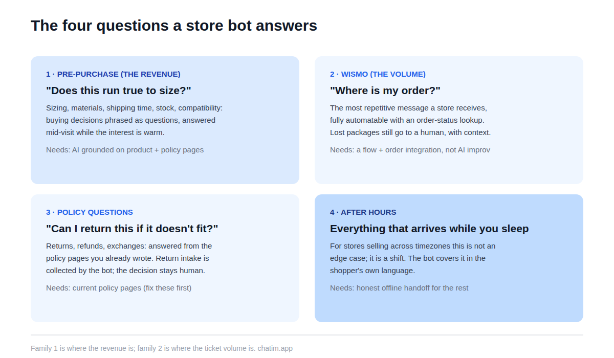 The four question types a Shopify chatbot answers: pre-purchase product questions like sizing and shipping, where-is-my-order status checks, policy questions about returns and refunds, and after-hours questions from other timezones