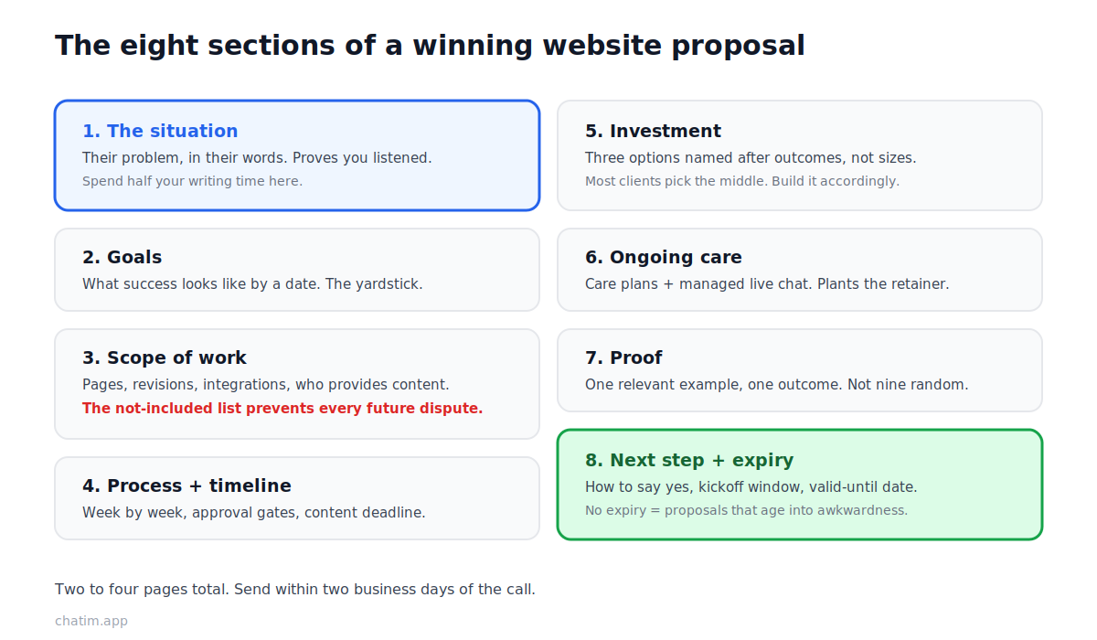 The eight sections of a winning website proposal: problem summary, goals, scope of work, process and timeline, investment options, ongoing care, proof, and next step with expiry