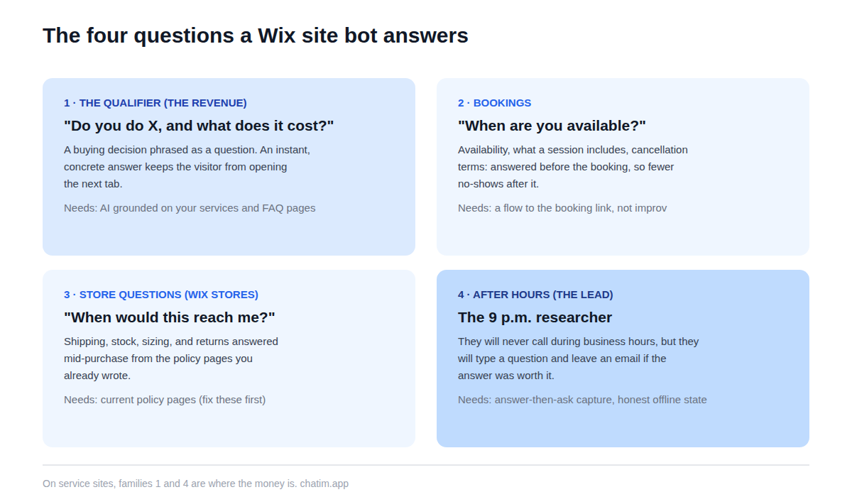 The four question families a Wix chatbot answers: do-you-do-this service questions, booking and appointment help, store questions about shipping and stock, and after-hours visits that become captured leads